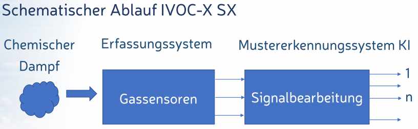 Die Sensortechnik hinter unserer IVOC-X LuSi - Luft-Sicherheitsbox